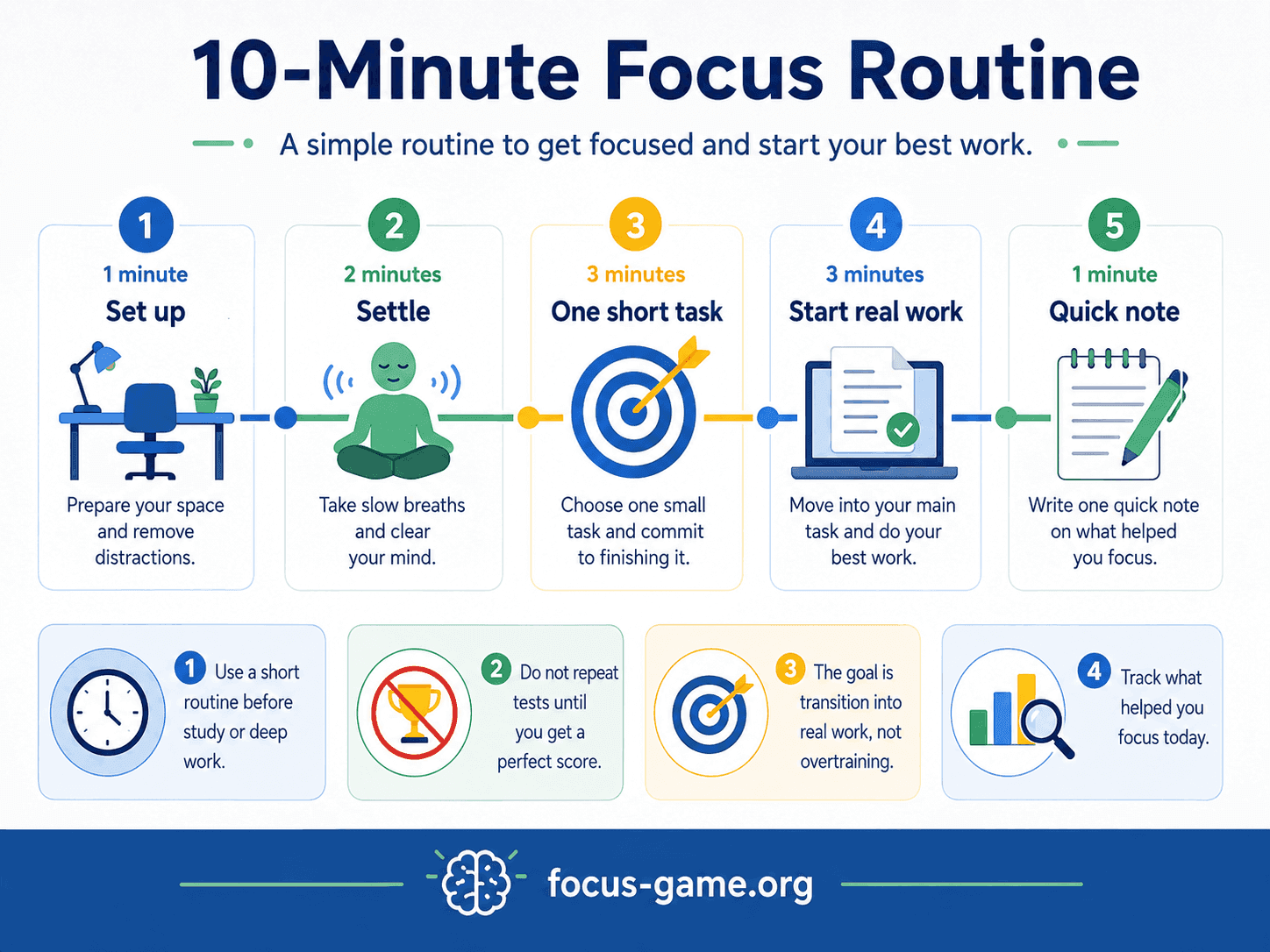 Timeline infographic showing a 10-minute focus routine: setup, settle, one short task, start real work, and write a quick note.