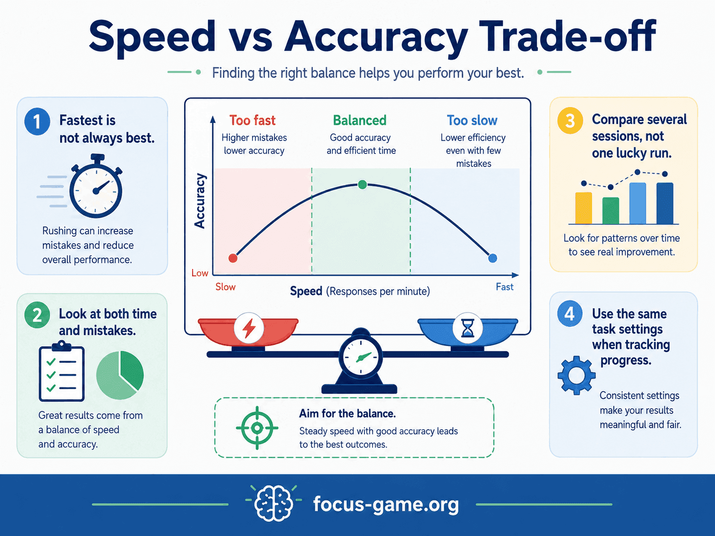 Chart illustrating the speed-versus-accuracy trade-off, with a balanced zone between rushing with more mistakes and moving too slowly.