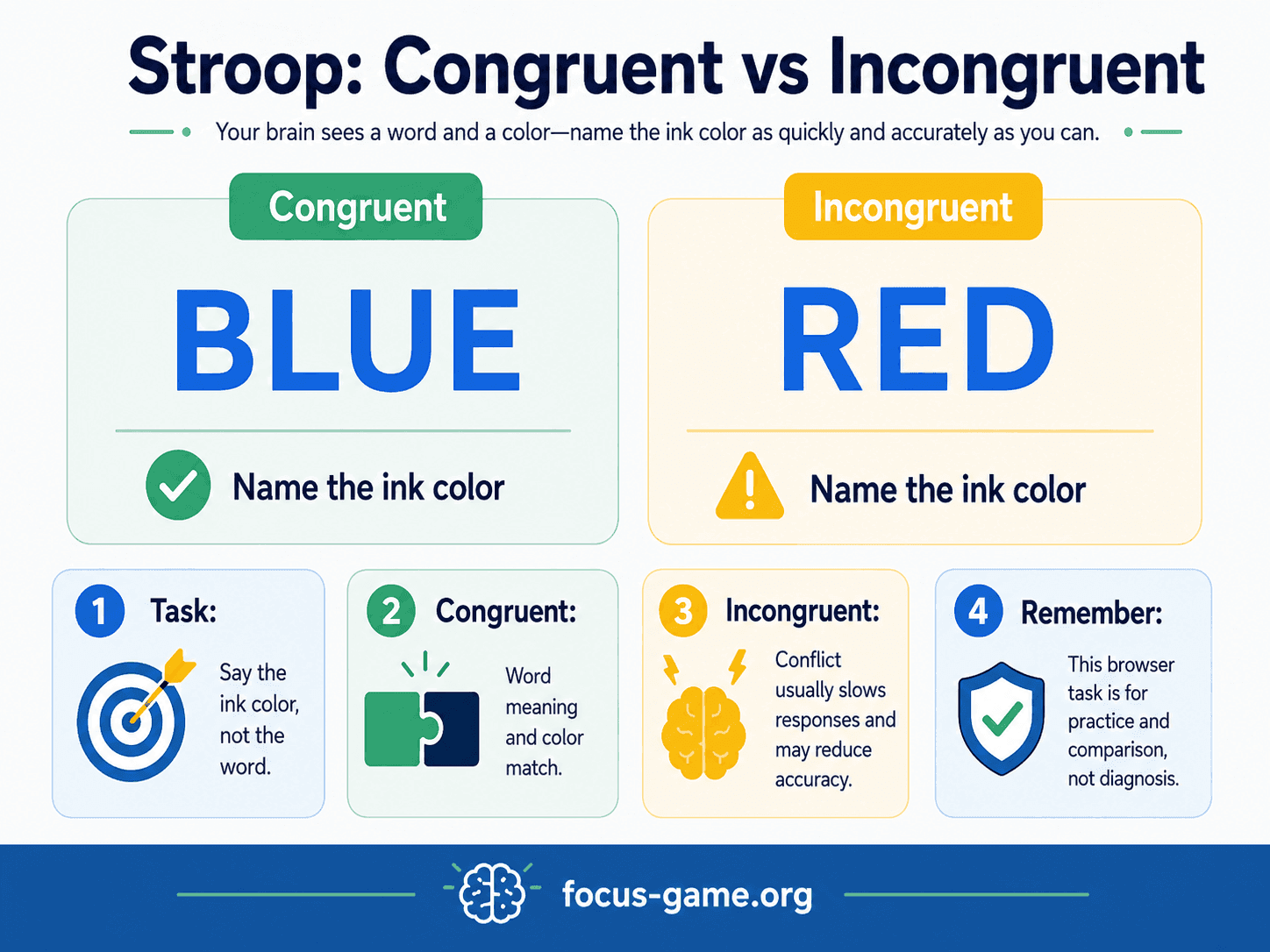 Infographic comparing congruent and incongruent Stroop trials and showing that the task is to name the ink color rather than read the word.
