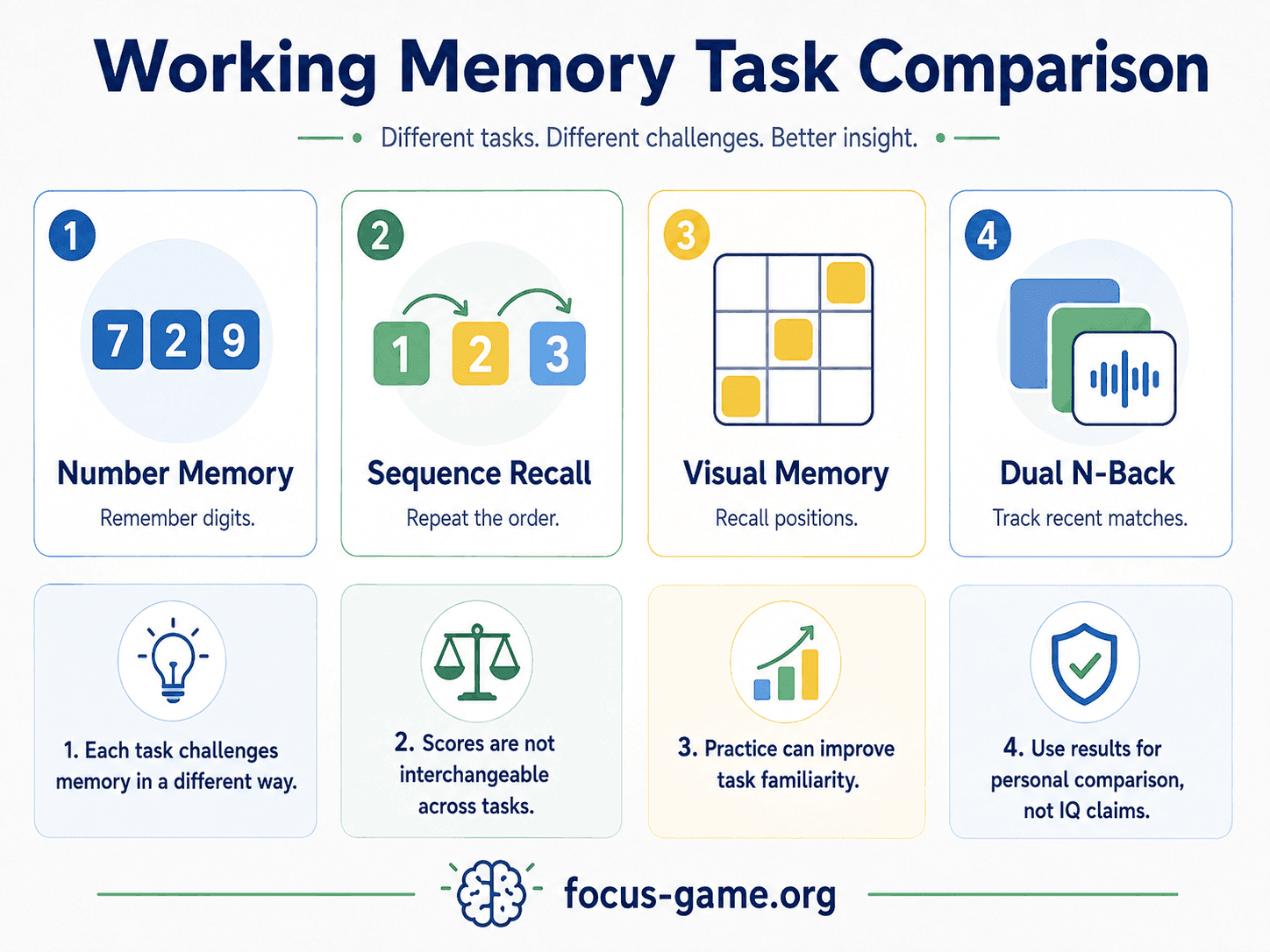 Comparison graphic showing number memory, sequence recall, visual memory, and Dual N-Back as different working-memory tasks.